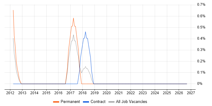 Threat Management job vacancy trend in Uxbridge