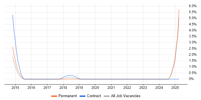 Job vacancy trend for Ticket Management in Uxbridge