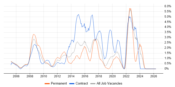 Time Management job vacancy trend in Uxbridge