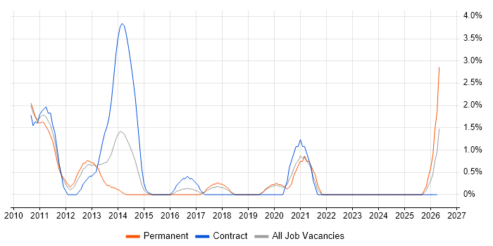 TOGAF Certification job vacancy trend in Uxbridge