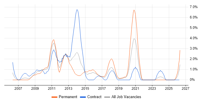 TOGAF job vacancy trend in Uxbridge