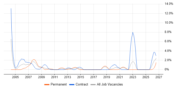 Trainer job vacancy trend in Uxbridge