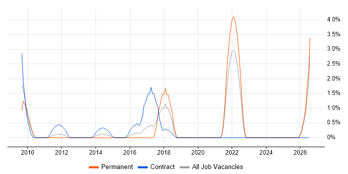 Transformation Manager job vacancy trend in Uxbridge