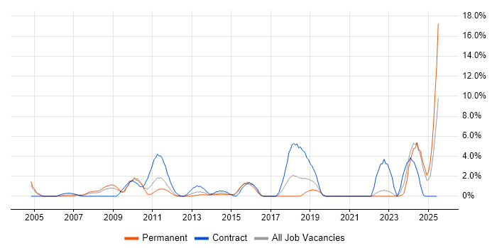 Job vacancy trend for Translating Business Requirements in Uxbridge
