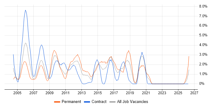 UML job vacancy trend in Uxbridge