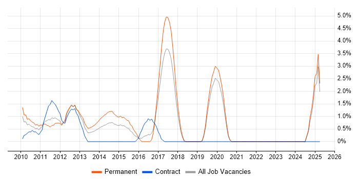 Job vacancy trend for Unified Communications in Uxbridge