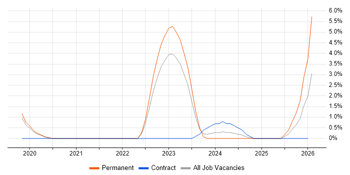 Usability Testing job vacancy trend in Uxbridge