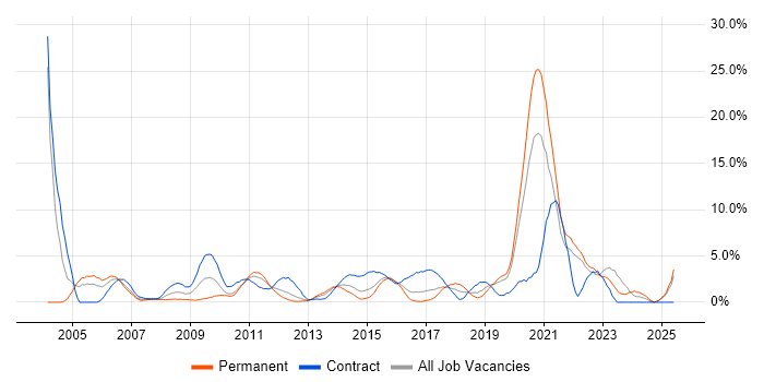 Job vacancy trend for User Acceptance Testing in Uxbridge