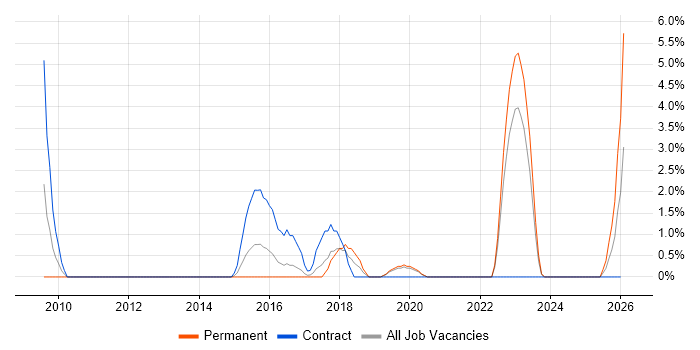 User-Centered Design (UCD) job vacancy trend in Uxbridge