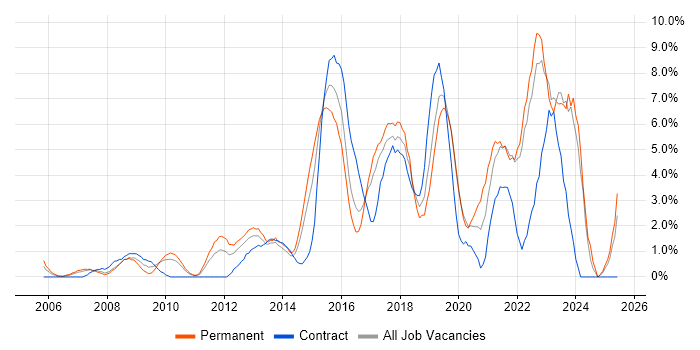 Job vacancy trend for User Experience in Uxbridge