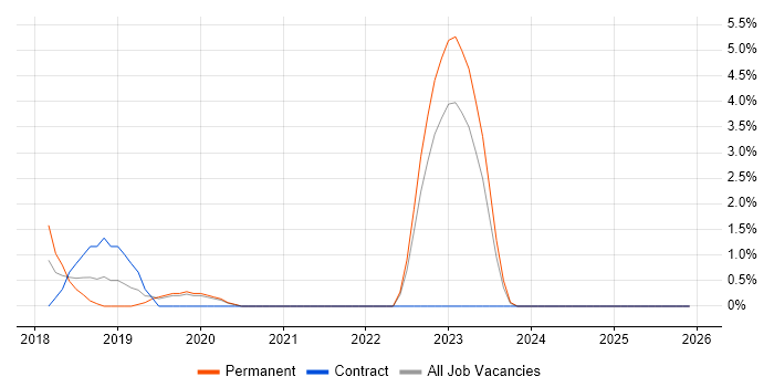 User Research job vacancy trend in Uxbridge
