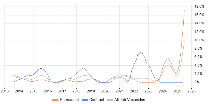 Job vacancy trend for User Stories in Uxbridge