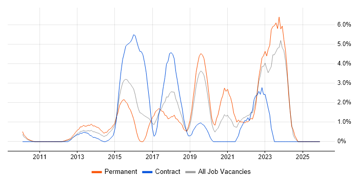 UX Design job vacancy trend in Uxbridge