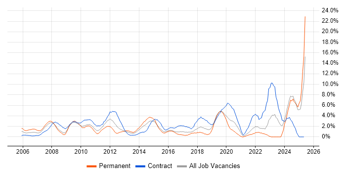 Job vacancy trend for Validation in Uxbridge