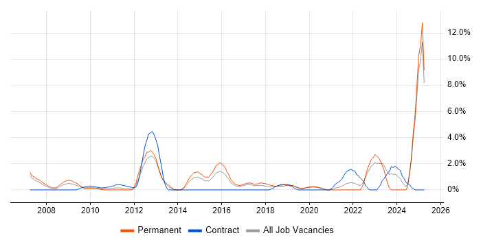 Job vacancy trend for Value Proposition in Uxbridge Job vacancy trend for Value Proposition in Uxbridge