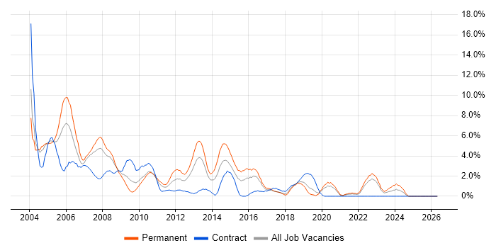 VB job vacancy trend in Uxbridge