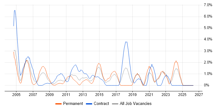 VBA job vacancy trend in Uxbridge