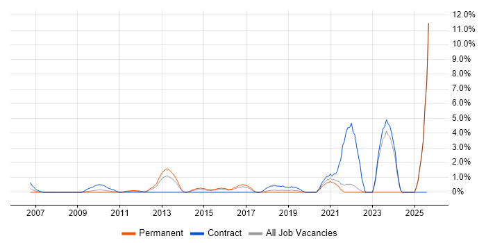 Job vacancy trend for Virtual Environments in Uxbridge