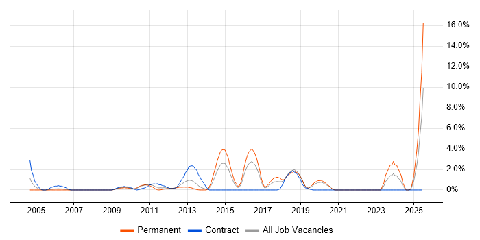 Job vacancy trend for Virtual Machines in Uxbridge