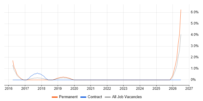 Virtual Reality job vacancy trend in Uxbridge