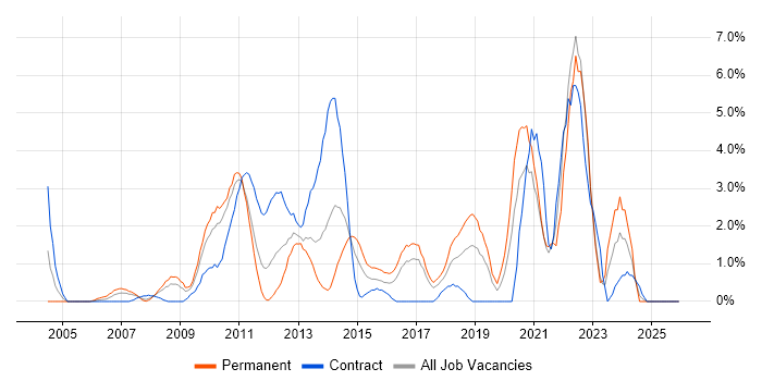 Virtual Team job vacancy trend in Uxbridge