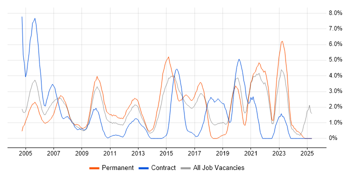 Job vacancy trend for VPN in Uxbridge Job vacancy trend for VPN in Uxbridge