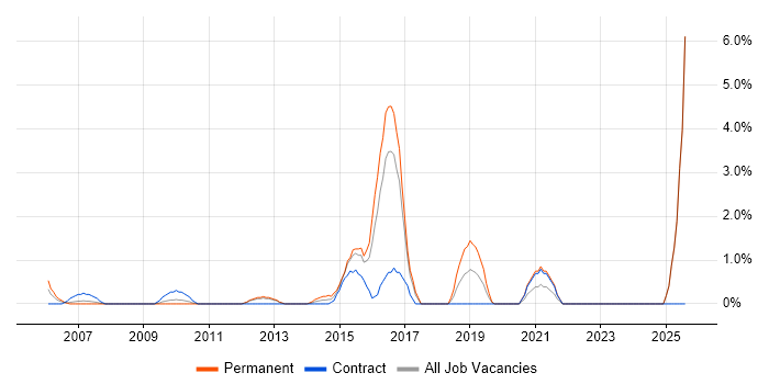 Job vacancy trend for Vulnerability Assessment in Uxbridge