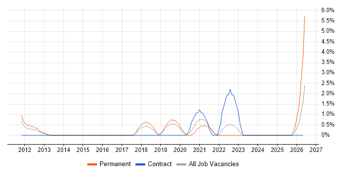 Vulnerability Management job vacancy trend in Uxbridge