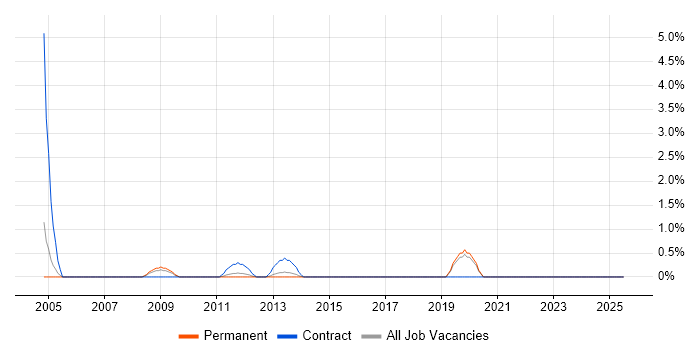 Job vacancy trend for W3C in Uxbridge