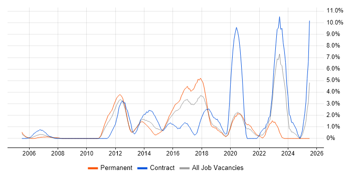 Job vacancy trend for Waterfall in Uxbridge Job vacancy trend for Waterfall in Uxbridge