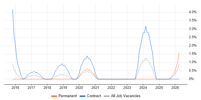 WCAG job vacancy trend in Uxbridge