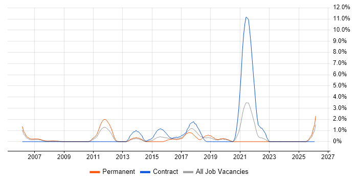 Web Analytics job vacancy trend in Uxbridge