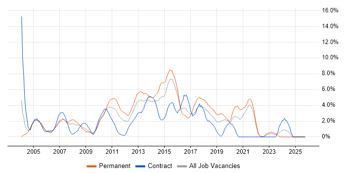 Web Development job vacancy trend in Uxbridge