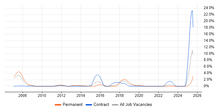 Job vacancy trend for Wi-Fi in Uxbridge