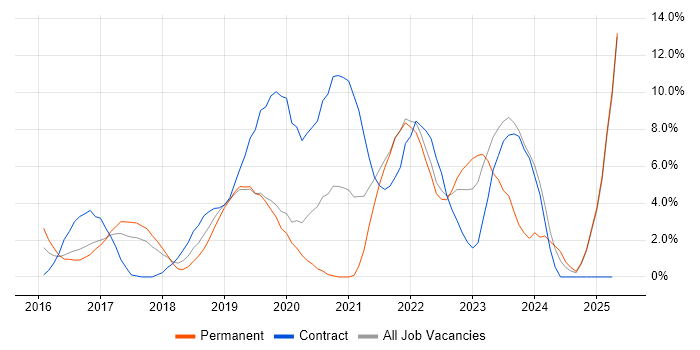 Job vacancy trend for Windows 10 in Uxbridge