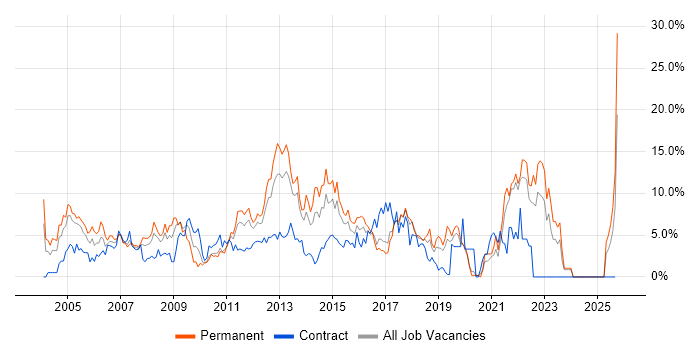 Windows Server job vacancy trend in Uxbridge