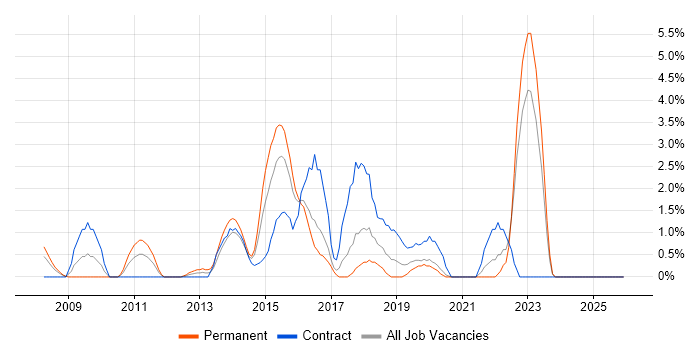 Wireframes job vacancy trend in Uxbridge