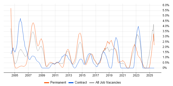 Wireless job vacancy trend in Uxbridge