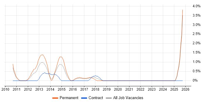 WordPress job vacancy trend in Uxbridge