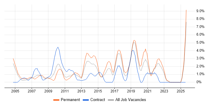 Job vacancy trend for Workflow in Uxbridge