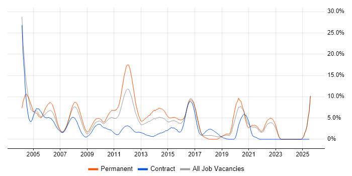 Job vacancy trend for XML in Uxbridge