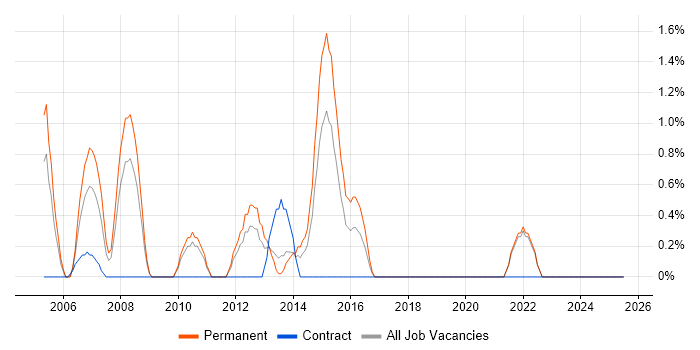 Job vacancy trend for XSL in Uxbridge