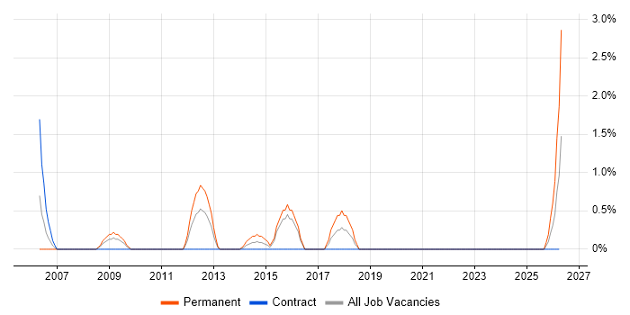 Zachman Framework job vacancy trend in Uxbridge