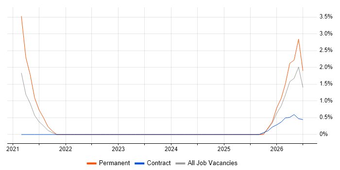 Zero Trust job vacancy trend in Uxbridge