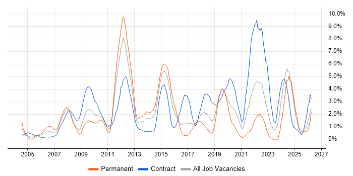 Validation job vacancy trend in Hillingdon