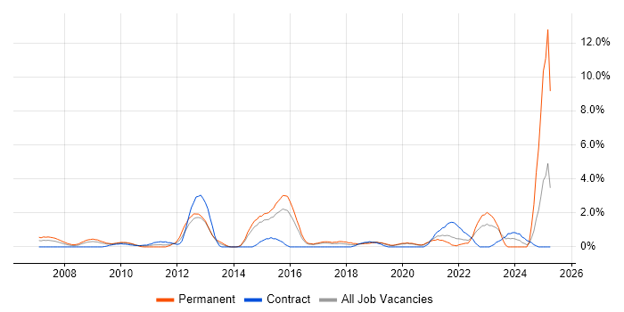 Job vacancy trend for Value Proposition in Hillingdon Job vacancy trend for Value Proposition in Hillingdon