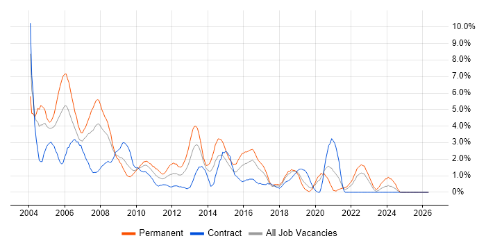VB job vacancy trend in Hillingdon