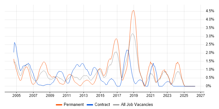 VBA job vacancy trend in Hillingdon