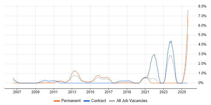 Job vacancy trend for Virtual Environments in Hillingdon