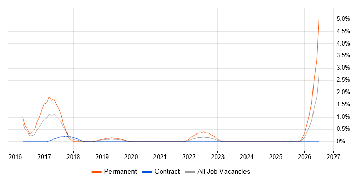 Virtual Reality job vacancy trend in Hillingdon